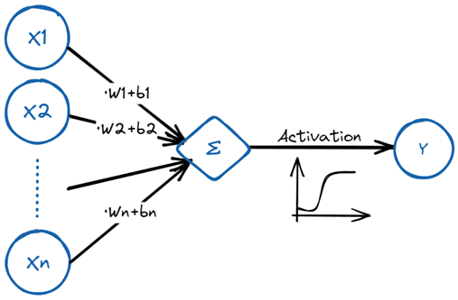 a handdrawing style illustration of perceptron